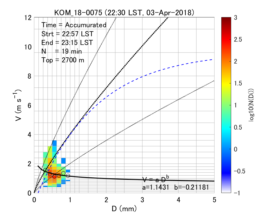 Fig. 6-1 Density plots of the particle size and fall velocity of volcanic ash particles.