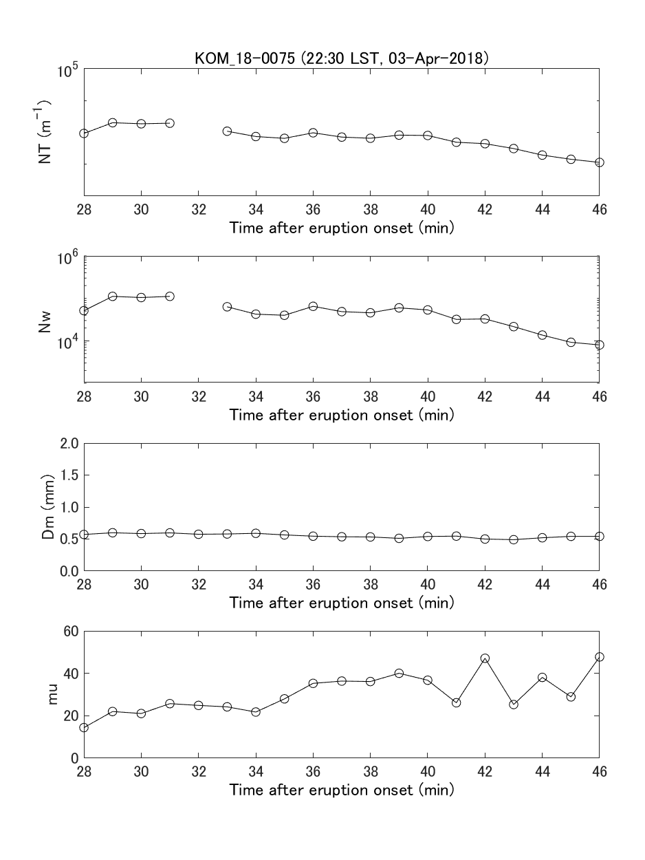 Fig. 6-3  Temporal change of gamma PSD parameters and integrated PSD parameters.