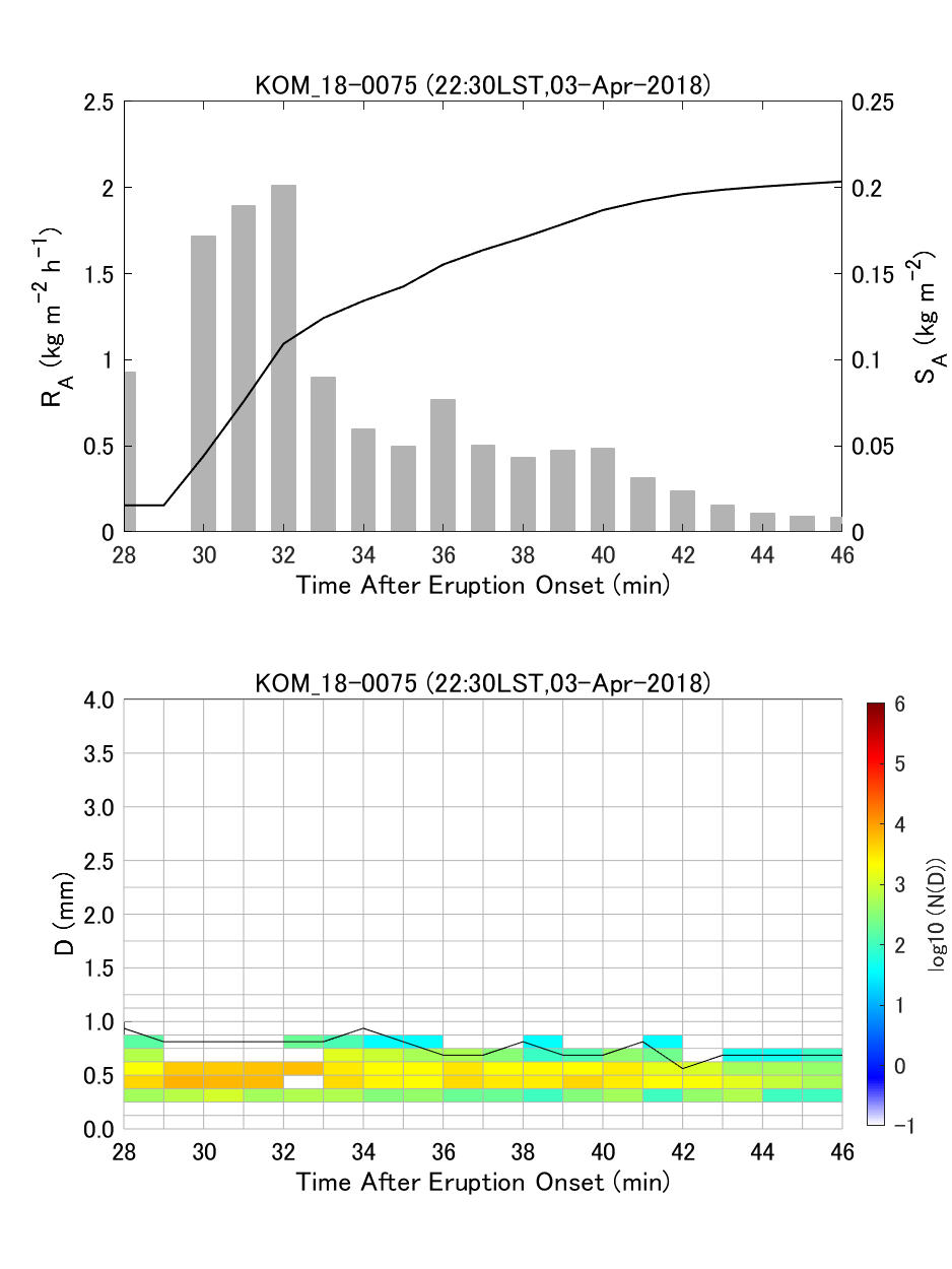 Fig. 6-4 Temporal change of ash fall rate and PSD.