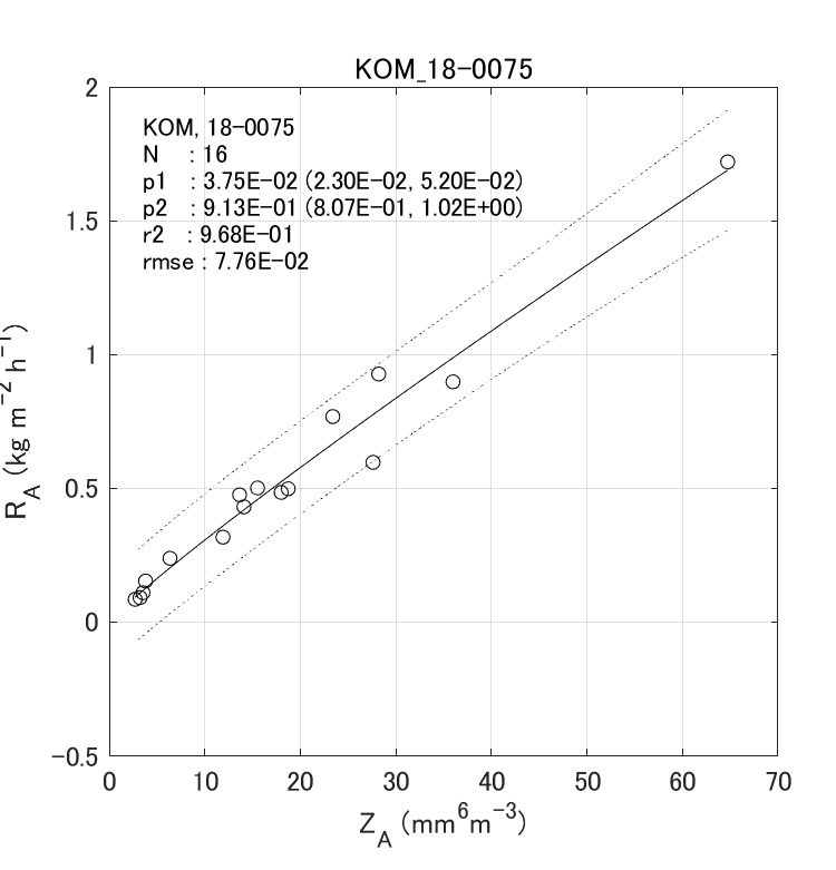 Fig. 6-5  Histograms of observed gamma PSD parameters.