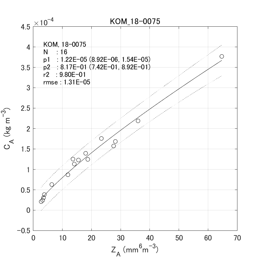 Fig. 6-6 Histograms of observed normalized gamma PSD parameters.