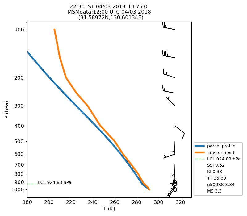 Fig. 7-1?Atmospheric instability in the upper atmosphere shown by the emagram.