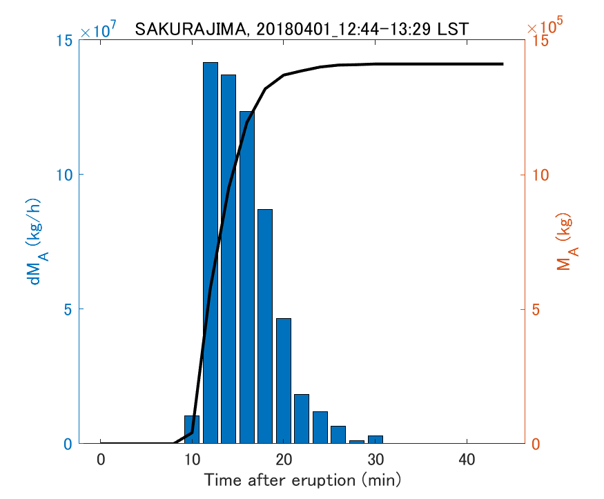 Fig. 2-3 Temporal change of total ash fall amount.