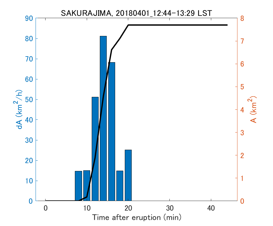 Fig. 2-4 Temporal change of total ash fall area. 