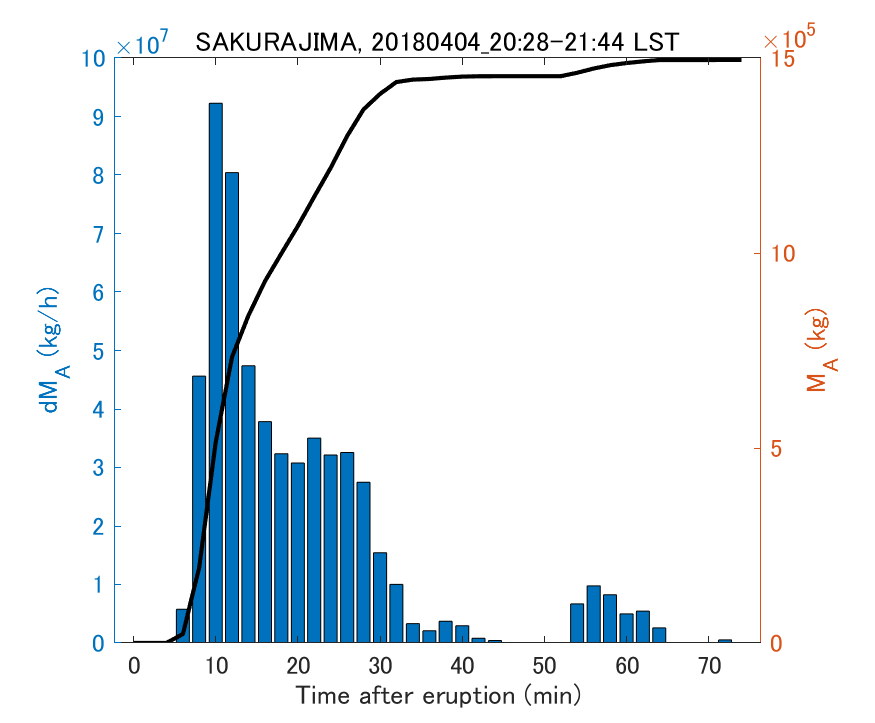 Fig. 2-3 Temporal change of total ash fall amount.