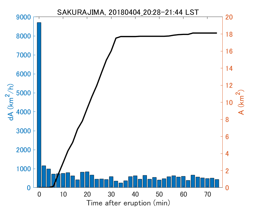 Fig. 2-4 Temporal change of total ash fall area. 