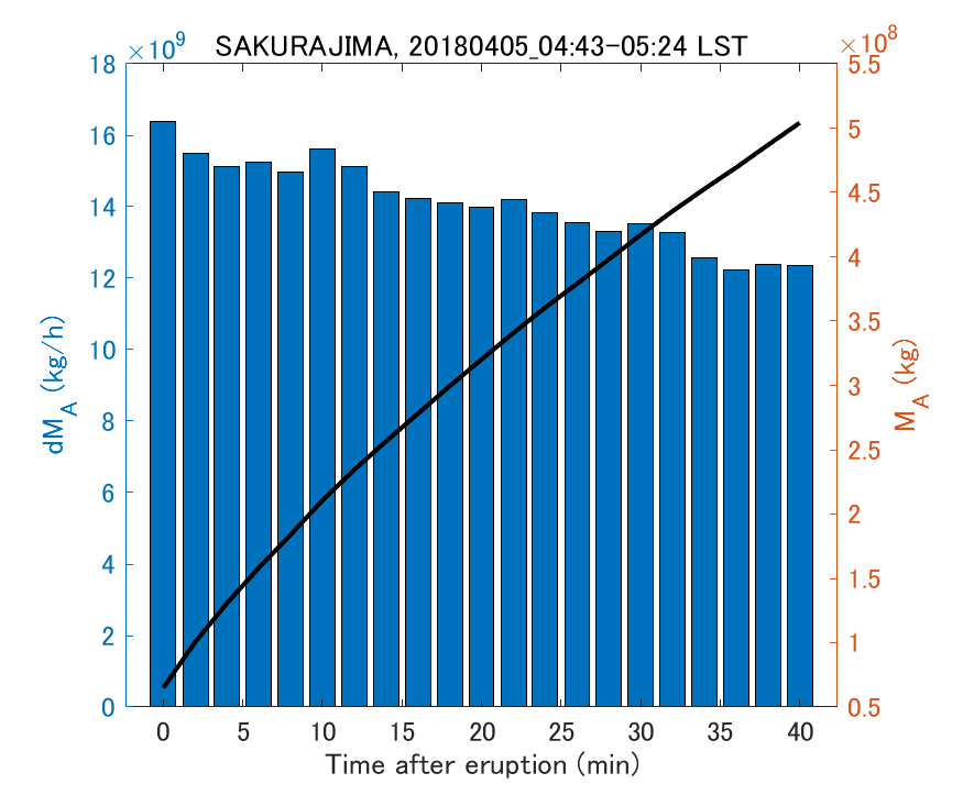 Fig. 2-3 Temporal change of total ash fall amount.