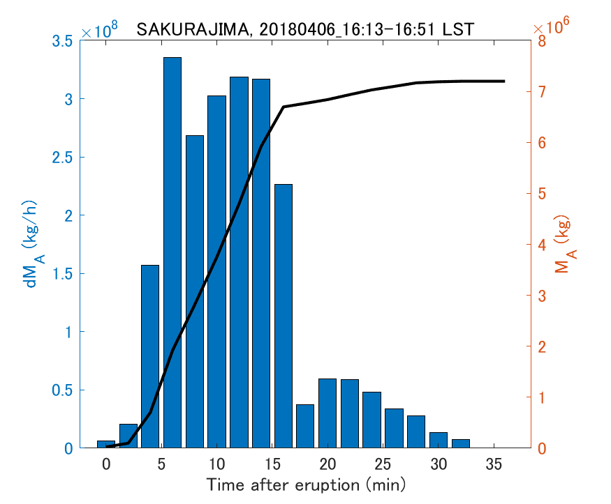 Fig. 2-3 Temporal change of total ash fall amount.