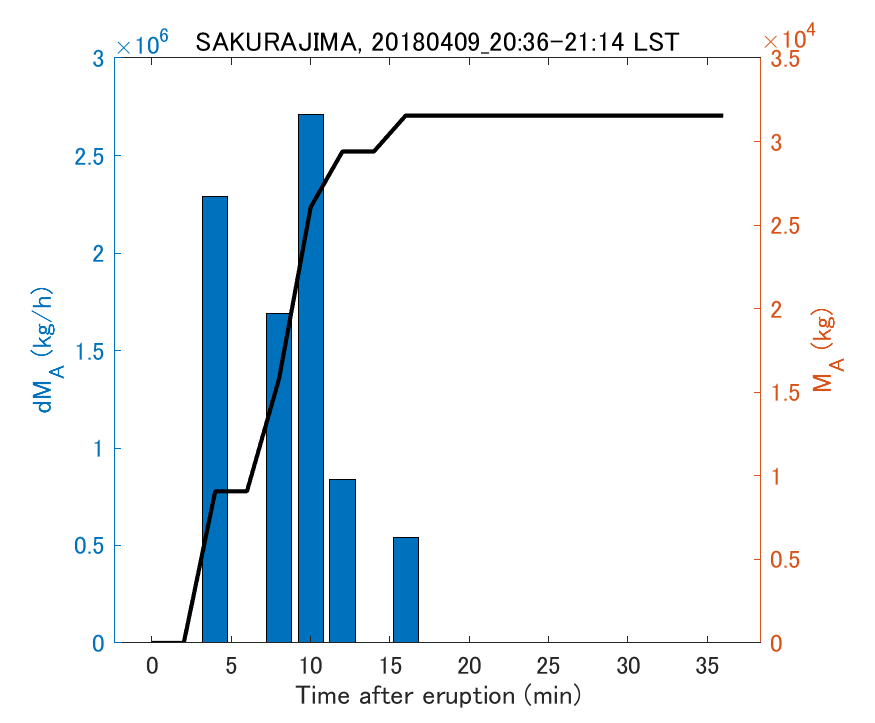 Fig. 2-3 Temporal change of total ash fall amount.