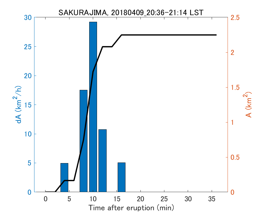 Fig. 2-4 Temporal change of total ash fall area. 