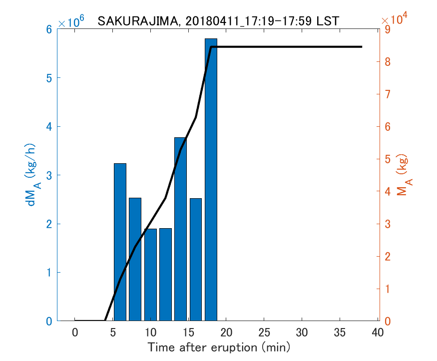 Fig. 2-3 Temporal change of total ash fall amount.