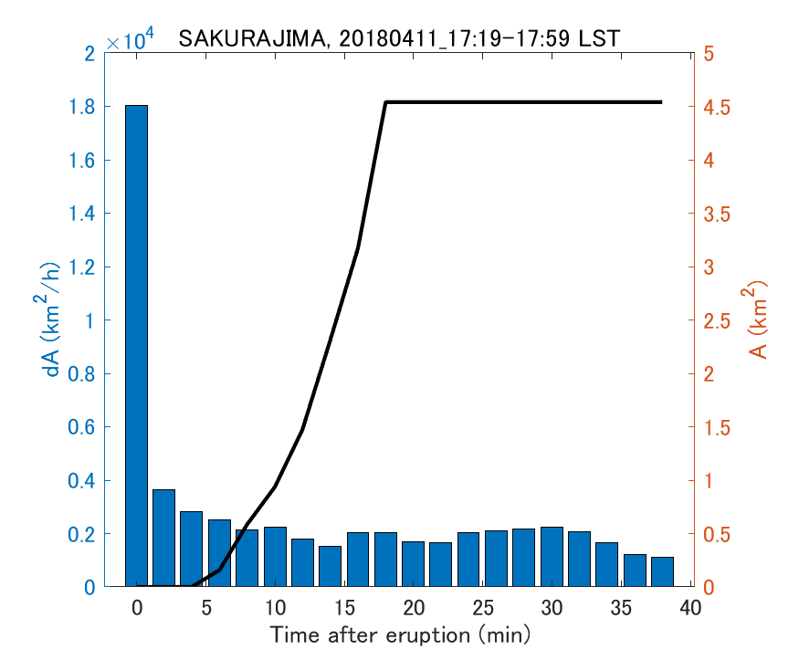 Fig. 2-4 Temporal change of total ash fall area. 