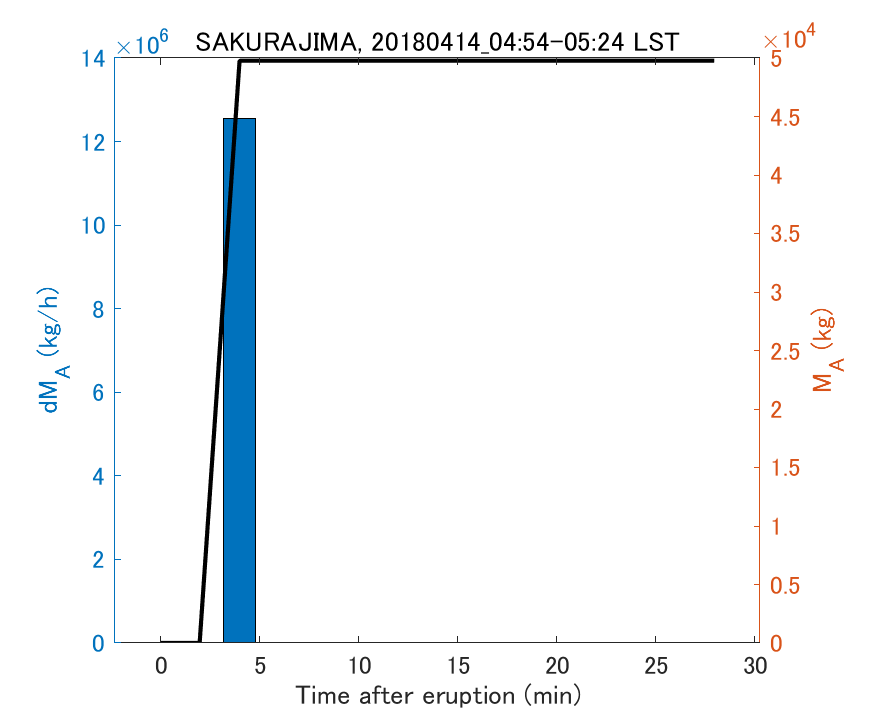 Fig. 2-3 Temporal change of total ash fall amount.